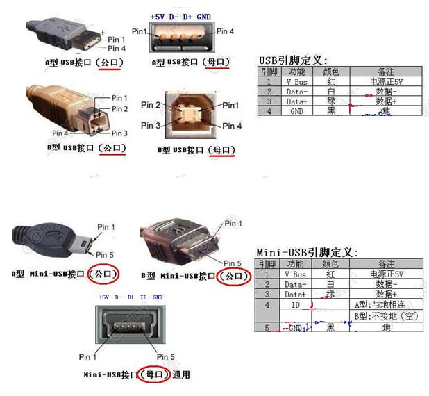 USB接口定義，線束加工廠家繼續(xù)為您解讀